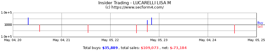 Insider Trading Transactions for LUCARELLI LISA M