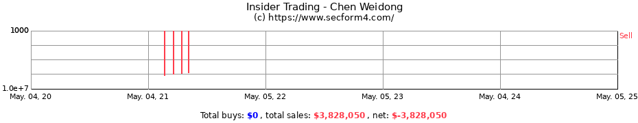 Insider Trading Transactions for Chen Weidong