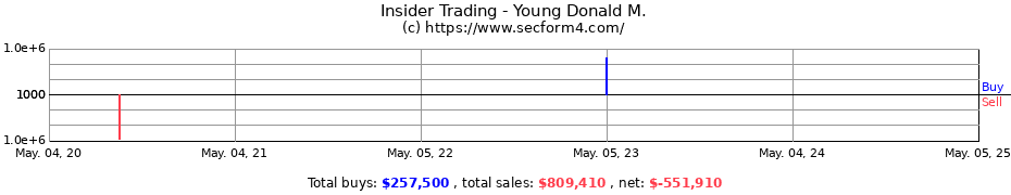 Insider Trading Transactions for Young Donald M.