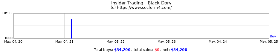 Insider Trading Transactions for Black Dory