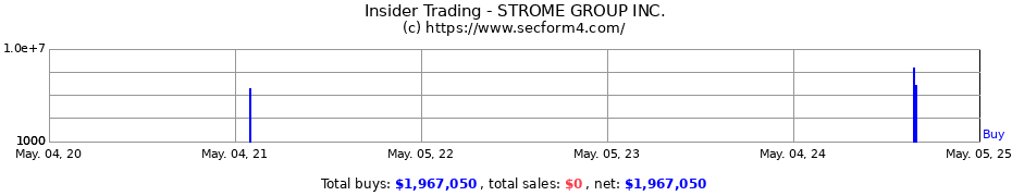 Insider Trading Transactions for STROME GROUP INC.