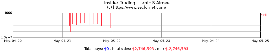 Insider Trading Transactions for Lapic S Aimee