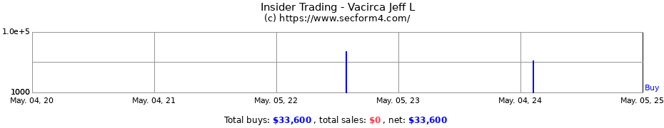 Insider Trading Transactions for Vacirca Jeff L