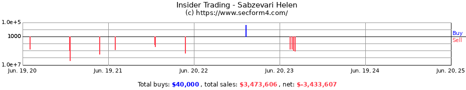 Insider Trading Transactions for Sabzevari Helen