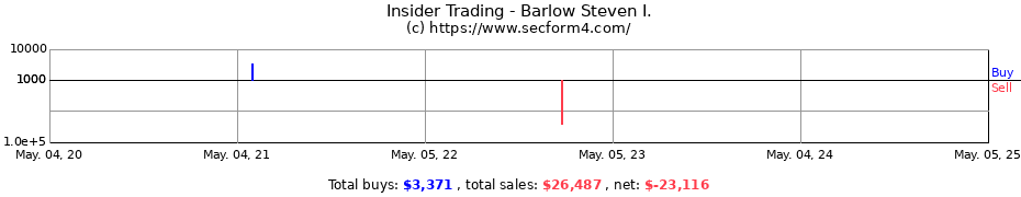 Insider Trading Transactions for Barlow Steven I.