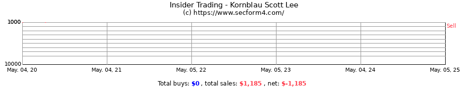 Insider Trading Transactions for Kornblau Scott Lee