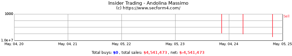 Insider Trading Transactions for Andolina Massimo