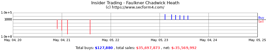 Insider Trading Transactions for Faulkner Chadwick Heath