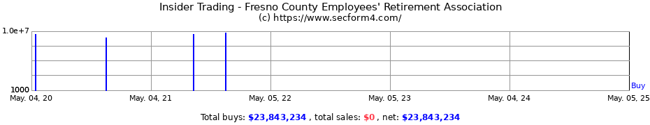 Insider Trading Transactions for Fresno County Employees' Retirement Association