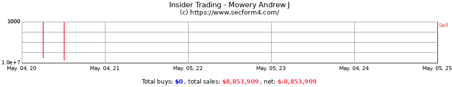 Insider Trading Transactions for Mowery Andrew J