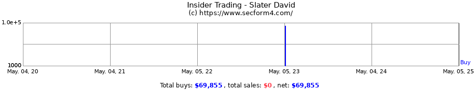 Insider Trading Transactions for Slater David