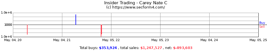 Insider Trading Transactions for Carey Nate C