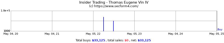 Insider Trading Transactions for Thomas Eugene Vin IV