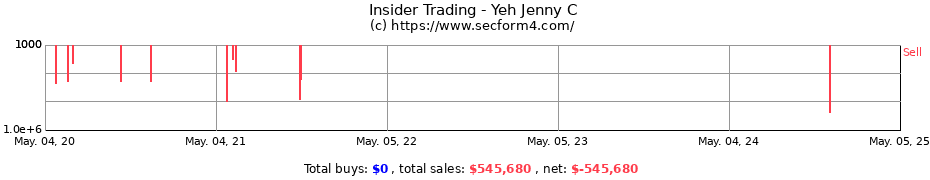 Insider Trading Transactions for Yeh Jenny C