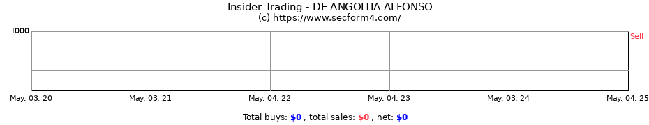 Insider Trading Transactions for DE ANGOITIA ALFONSO