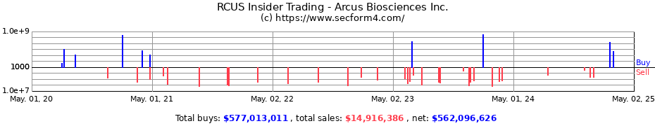 Insider Trading Transactions for Arcus Biosciences Inc.