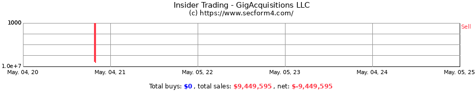 Insider Trading Transactions for GigAcquisitions LLC