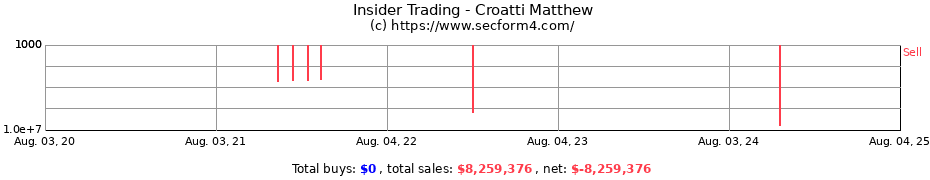 Insider Trading Transactions for Croatti Matthew