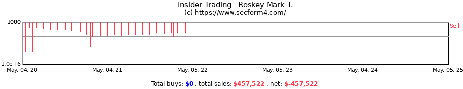Insider Trading Transactions for Roskey Mark T.