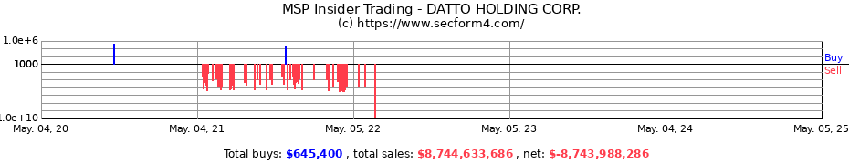 Insider Trading Transactions for DATTO HOLDING CORP.