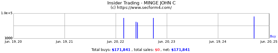 Insider Trading Transactions for MINGE JOHN C