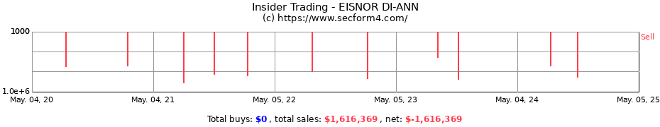 Insider Trading Transactions for EISNOR DI-ANN
