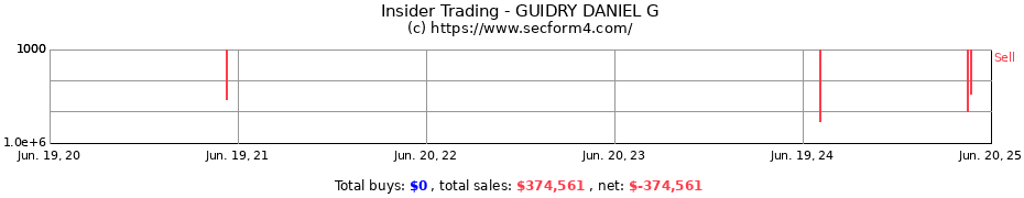Insider Trading Transactions for GUIDRY DANIEL G