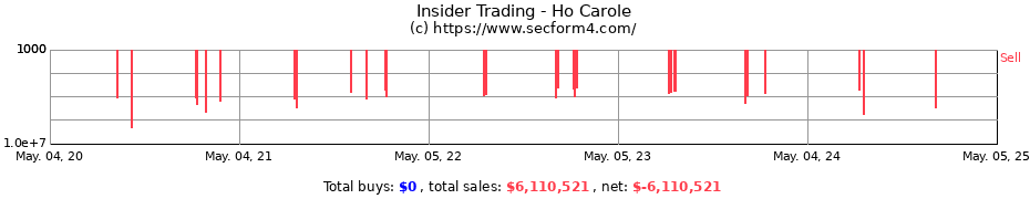 Insider Trading Transactions for Ho Carole