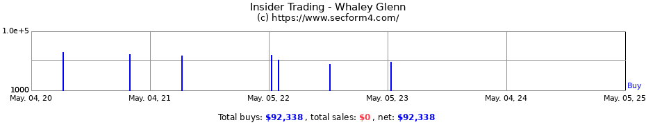 Insider Trading Transactions for Whaley Glenn