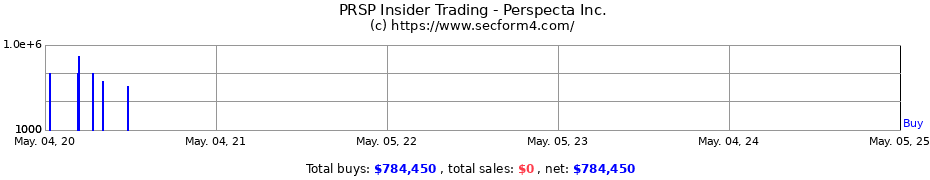Insider Trading Transactions for Perspecta Inc.