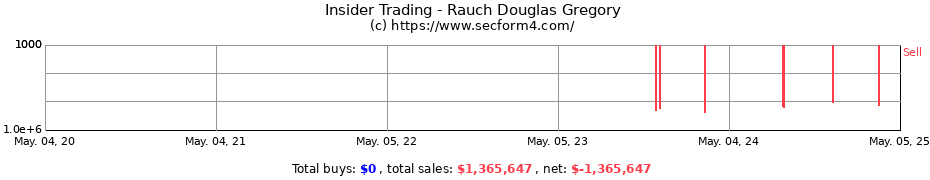 Insider Trading Transactions for Rauch Douglas Gregory
