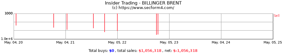 Insider Trading Transactions for BILLINGER BRENT