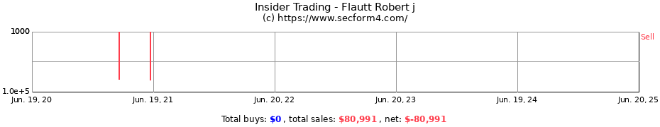 Insider Trading Transactions for Flautt Robert j