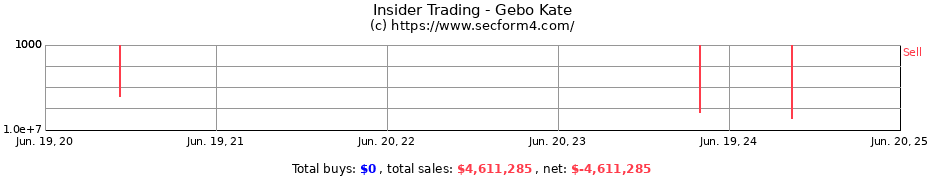 Insider Trading Transactions for Gebo Kate