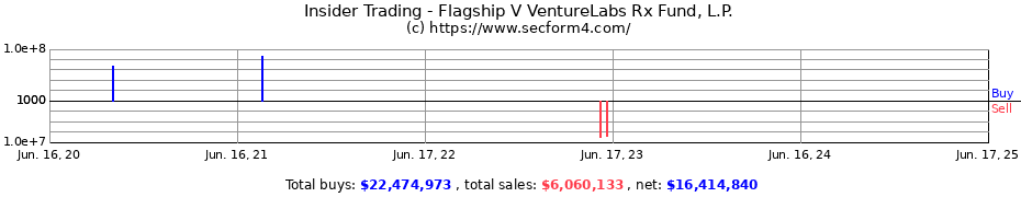 Insider Trading Transactions for Flagship V VentureLabs Rx Fund, L.P.