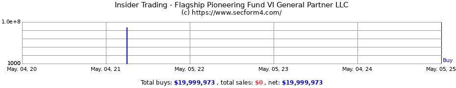 Insider Trading Transactions for Flagship Pioneering Fund VI General Partner LLC