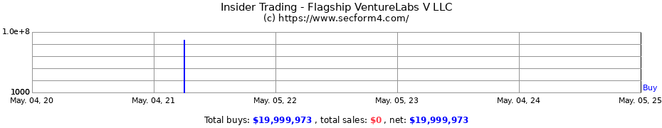 Insider Trading Transactions for Flagship VentureLabs V LLC