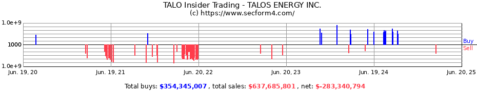 Insider Trading Transactions for TALOS ENERGY INC.