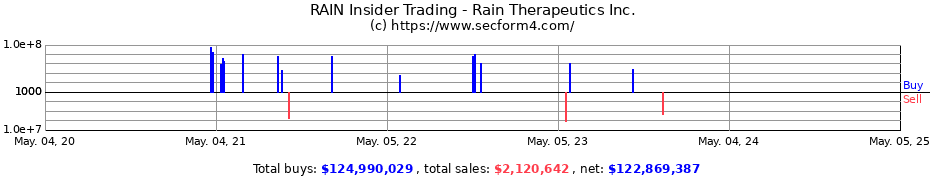 Insider Trading Transactions for Rain Oncology Inc.
