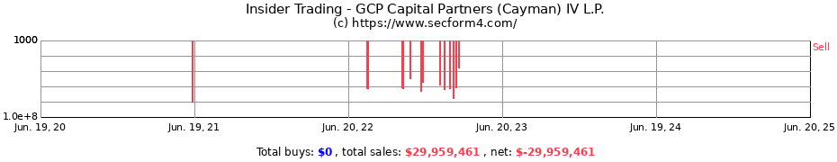 Insider Trading Transactions for GCP Capital Partners (Cayman) IV L.P.