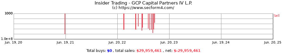 Insider Trading Transactions for GCP Capital Partners IV L.P.