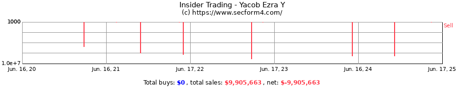 Insider Trading Transactions for Yacob Ezra Y