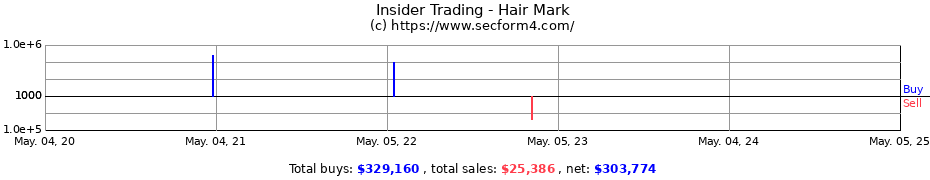 Insider Trading Transactions for Hair Mark