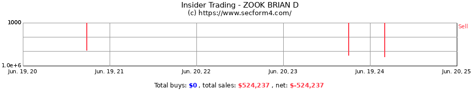 Insider Trading Transactions for ZOOK BRIAN D