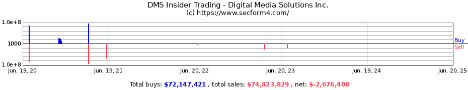 Insider Trading Transactions for Digital Media Solutions Inc.