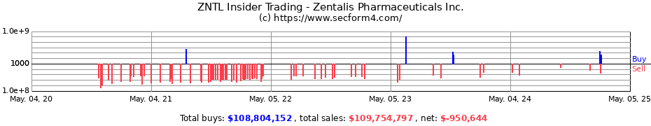 Insider Trading Transactions for Zentalis Pharmaceuticals Inc.
