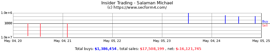 Insider Trading Transactions for Salaman Michael