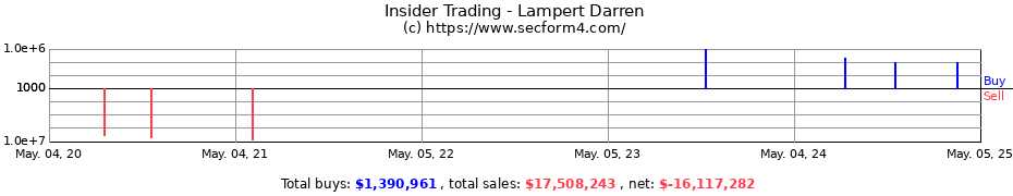 Insider Trading Transactions for Lampert Darren
