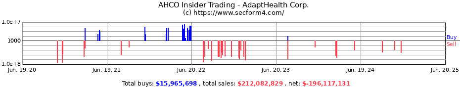 Insider Trading Transactions for AdaptHealth Corp.