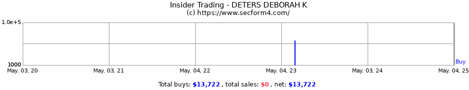 Insider Trading Transactions for DETERS DEBORAH K